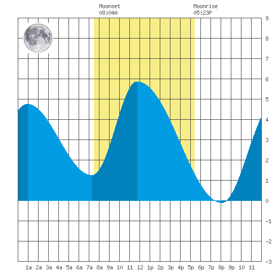 Seaside tide chart for Sunday, February 5, 2023