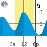 Seaside tide chart for Sunday, February 5, 2023