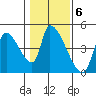 Seaside tide chart for Monday, February 6, 2023