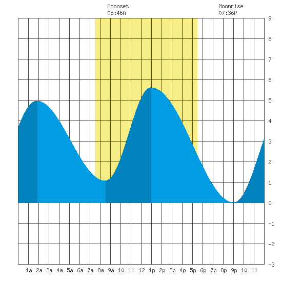 Seaside tide chart for Tuesday, February 7, 2023