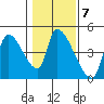 Seaside tide chart for Tuesday, February 7, 2023