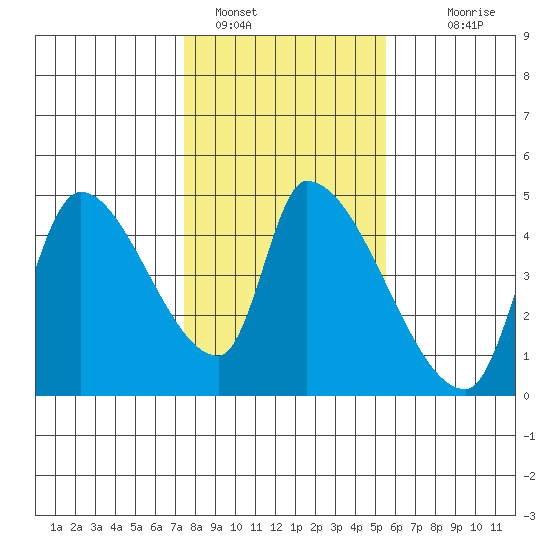 Seaside tide chart for Wednesday, February 8, 2023