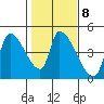 Seaside tide chart for Wednesday, February 8, 2023