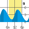 Seaside tide chart for Thursday, February 9, 2023