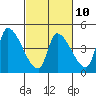 Seaside tide chart for Friday, March 10, 2023