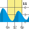 Seaside tide chart for Saturday, March 11, 2023