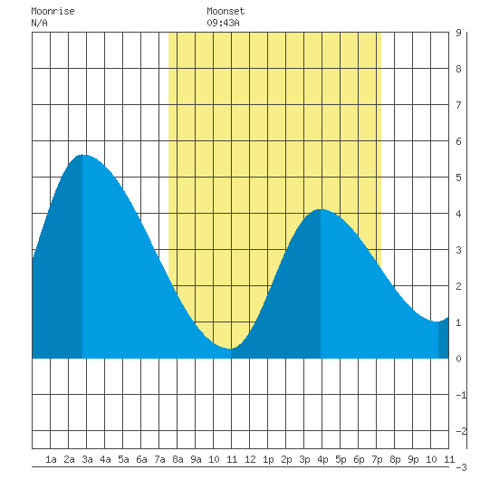 Seaside tide chart for Sunday, March 12, 2023