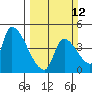 Seaside tide chart for Sunday, March 12, 2023