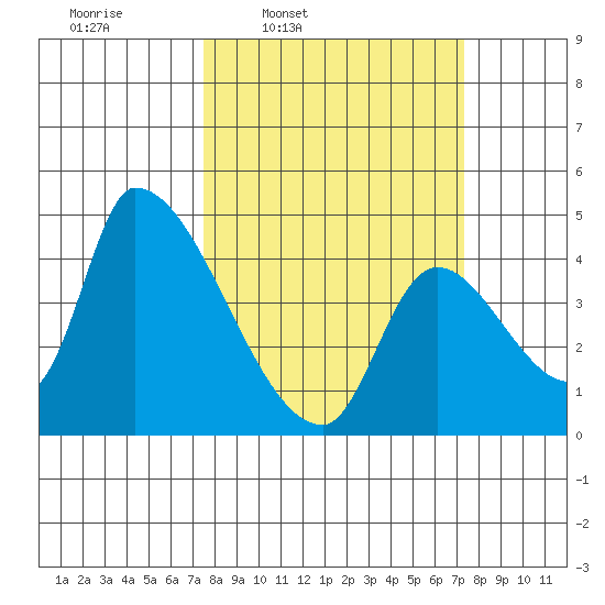 Seaside tide chart for Monday, March 13, 2023