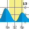 Seaside tide chart for Monday, March 13, 2023