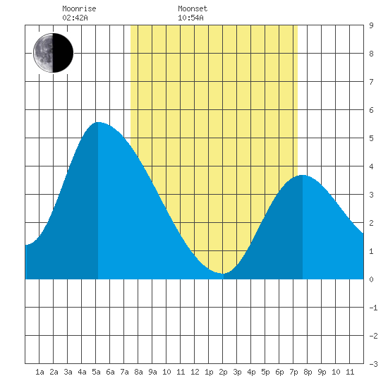 Seaside tide chart for Tuesday, March 14, 2023