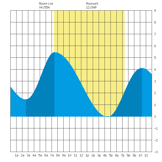 Seaside tide chart for Thursday, March 16, 2023
