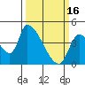 Seaside tide chart for Thursday, March 16, 2023