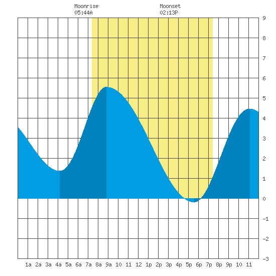Seaside tide chart for Friday, March 17, 2023