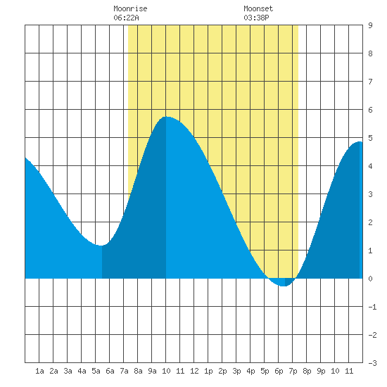 Seaside tide chart for Saturday, March 18, 2023
