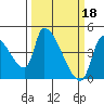 Seaside tide chart for Saturday, March 18, 2023