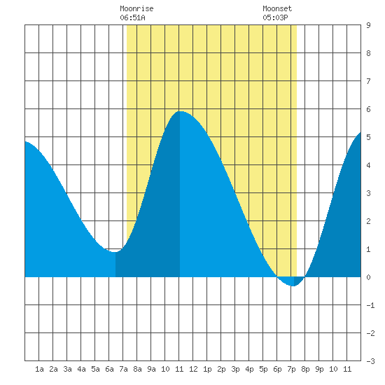 Seaside tide chart for Sunday, March 19, 2023