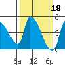 Seaside tide chart for Sunday, March 19, 2023