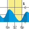 Seaside tide chart for Wednesday, March 1, 2023