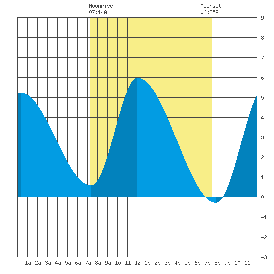 Seaside tide chart for Monday, March 20, 2023