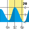 Seaside tide chart for Monday, March 20, 2023
