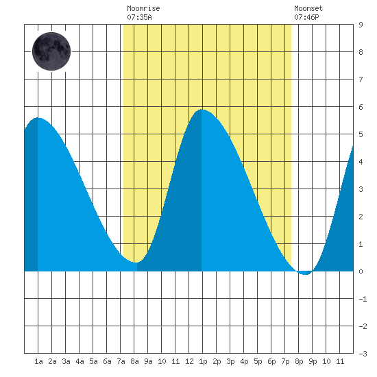 Seaside tide chart for Tuesday, March 21, 2023