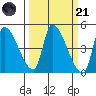 Seaside tide chart for Tuesday, March 21, 2023