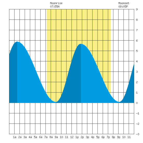 Seaside tide chart for Wednesday, March 22, 2023