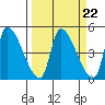 Seaside tide chart for Wednesday, March 22, 2023