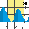 Seaside tide chart for Thursday, March 23, 2023