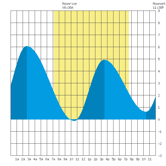 Seaside tide chart for Friday, March 24, 2023