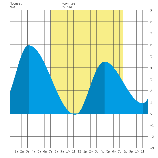 Seaside tide chart for Saturday, March 25, 2023