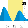 Seaside tide chart for Saturday, March 25, 2023
