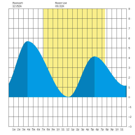 Seaside tide chart for Sunday, March 26, 2023