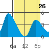 Seaside tide chart for Sunday, March 26, 2023