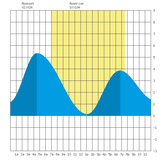 Seaside tide chart for Monday, March 27, 2023