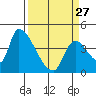 Seaside tide chart for Monday, March 27, 2023