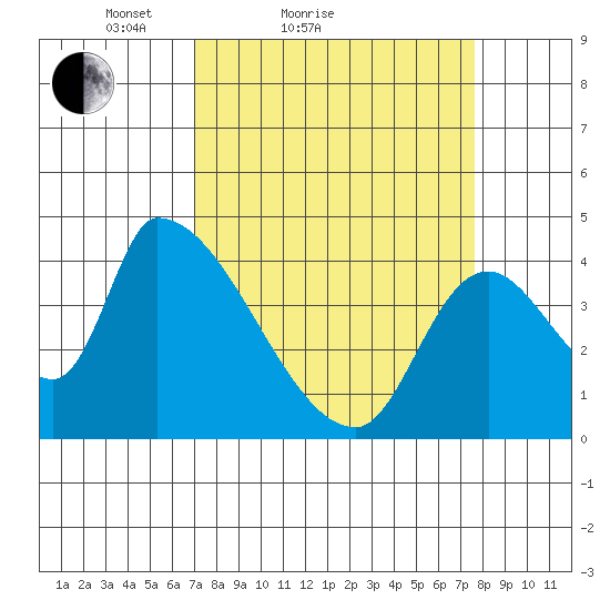 Seaside tide chart for Tuesday, March 28, 2023