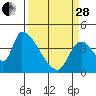 Seaside tide chart for Tuesday, March 28, 2023