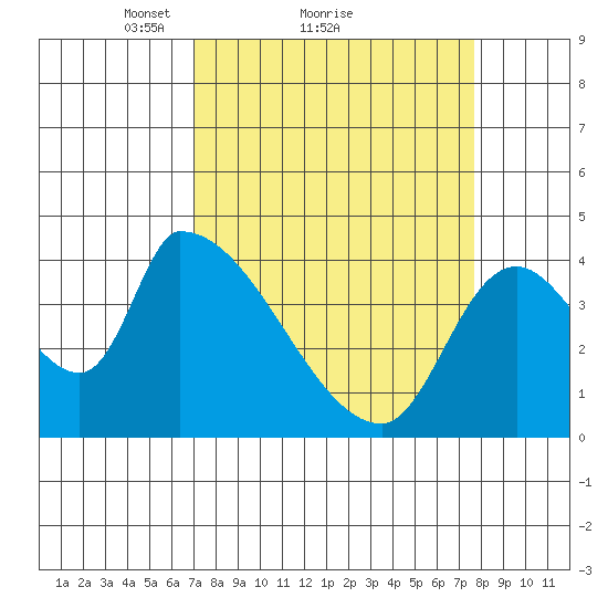 Seaside tide chart for Wednesday, March 29, 2023