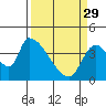 Seaside tide chart for Wednesday, March 29, 2023