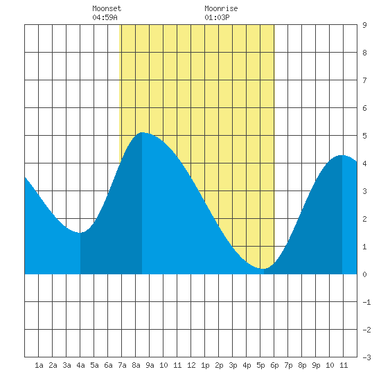 Seaside tide chart for Thursday, March 2, 2023