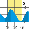 Seaside tide chart for Thursday, March 2, 2023