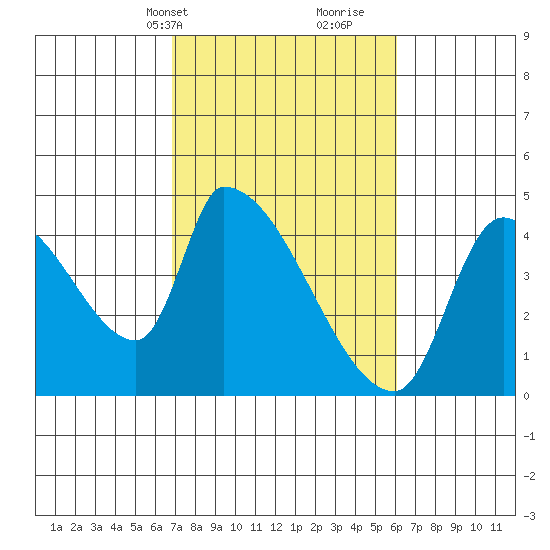 Seaside tide chart for Friday, March 3, 2023