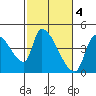 Seaside tide chart for Saturday, March 4, 2023