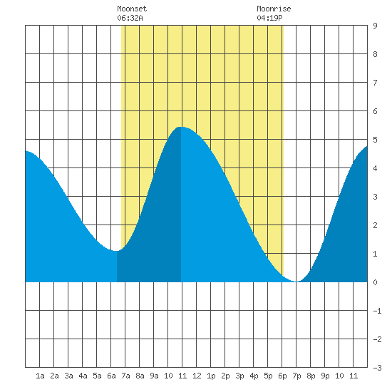 Seaside tide chart for Sunday, March 5, 2023