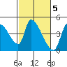 Seaside tide chart for Sunday, March 5, 2023