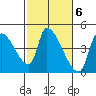 Seaside tide chart for Monday, March 6, 2023