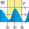 Seaside tide chart for Tuesday, March 7, 2023
