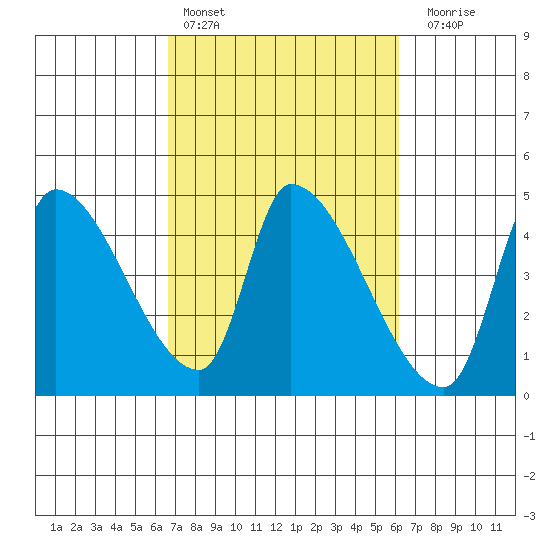 Seaside tide chart for Wednesday, March 8, 2023